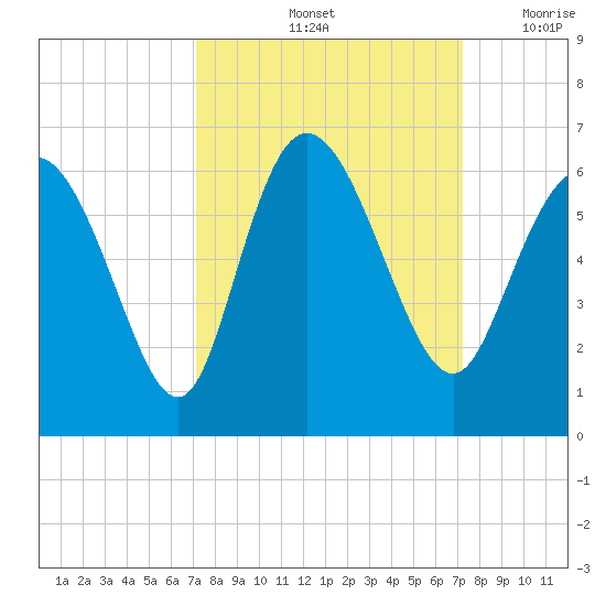 Pine Landing tide chart for Saturday, September 25, 2021