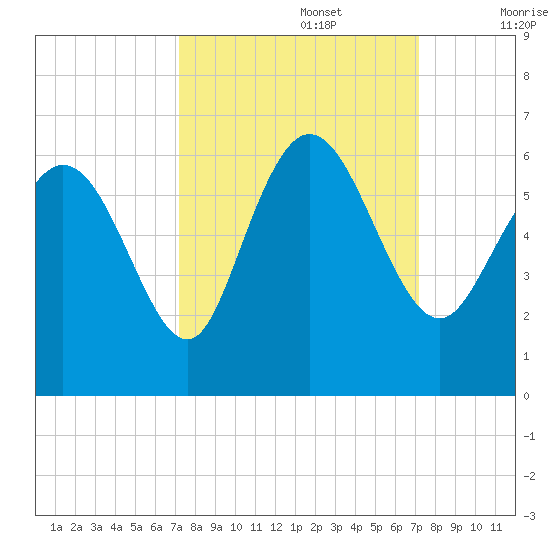 Pine Landing tide chart for Monday, September 27, 2021