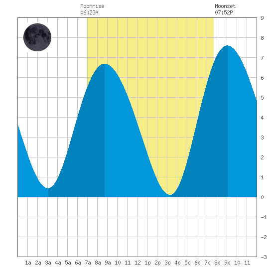 Pine Landing tide chart for Monday, September 6, 2021