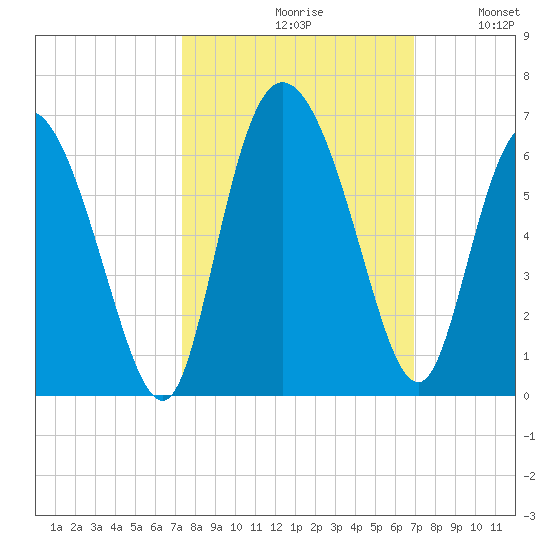 Pine Landing tide chart for Sunday, October 10, 2021
