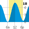 Pine Landing tide chart for Sunday, October 10, 2021