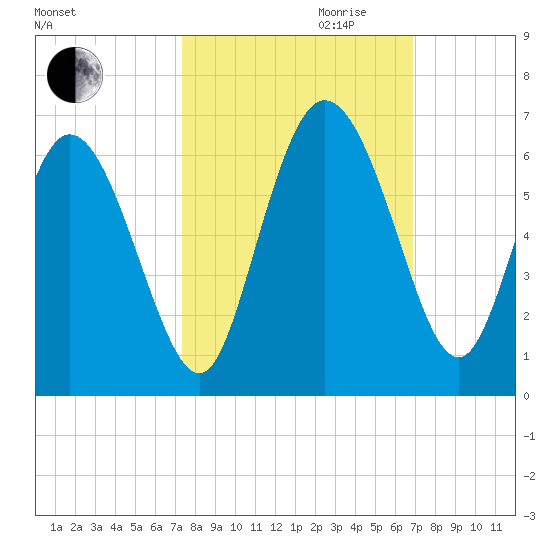 Pine Landing tide chart for Tuesday, October 12, 2021
