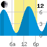 Pine Landing tide chart for Tuesday, October 12, 2021