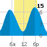 Pine Landing tide chart for Friday, October 15, 2021