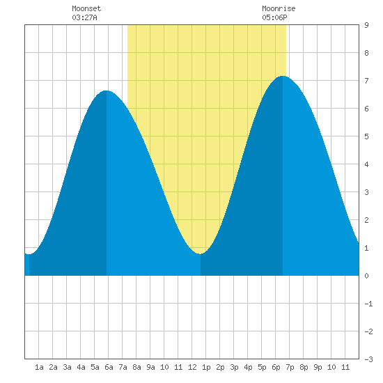 Pine Landing tide chart for Saturday, October 16, 2021