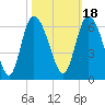 Pine Landing tide chart for Monday, October 18, 2021