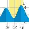 Pine Landing tide chart for Friday, October 1, 2021