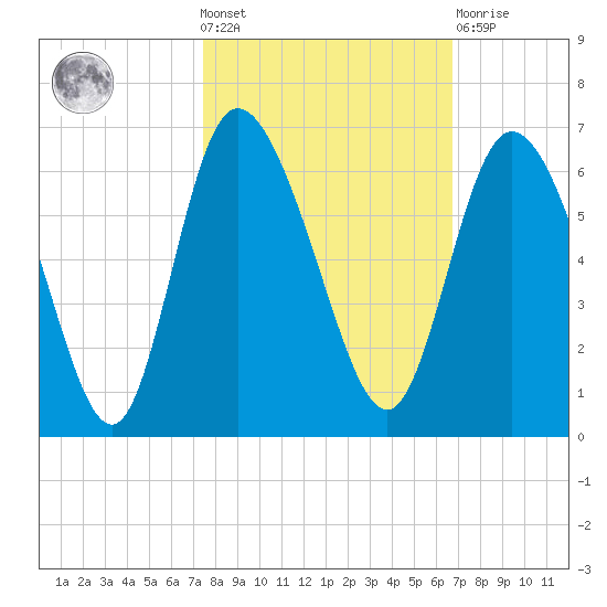 Pine Landing tide chart for Wednesday, October 20, 2021