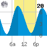 Pine Landing tide chart for Wednesday, October 20, 2021