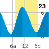 Pine Landing tide chart for Saturday, October 23, 2021