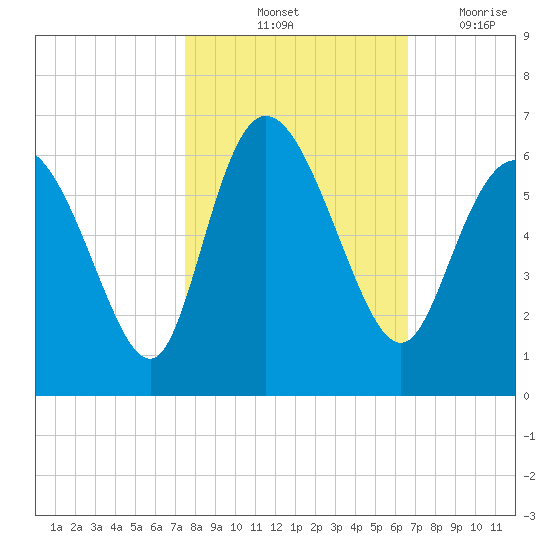 Pine Landing tide chart for Sunday, October 24, 2021