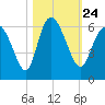Pine Landing tide chart for Sunday, October 24, 2021