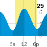 Pine Landing tide chart for Monday, October 25, 2021
