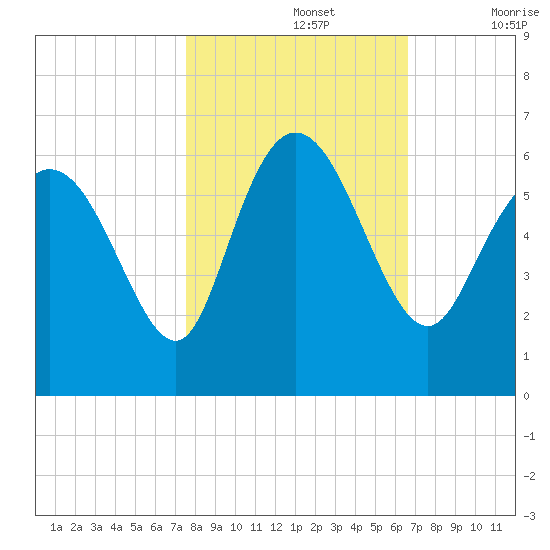 Pine Landing tide chart for Tuesday, October 26, 2021