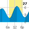 Pine Landing tide chart for Wednesday, October 27, 2021