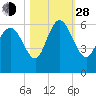 Pine Landing tide chart for Thursday, October 28, 2021
