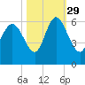 Pine Landing tide chart for Friday, October 29, 2021