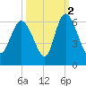 Pine Landing tide chart for Saturday, October 2, 2021