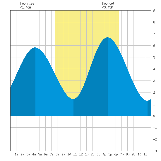 Pine Landing tide chart for Saturday, October 30, 2021