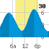 Pine Landing tide chart for Saturday, October 30, 2021
