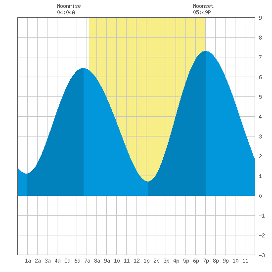 Pine Landing tide chart for Sunday, October 3, 2021