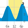 Pine Landing tide chart for Sunday, October 3, 2021
