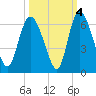 Pine Landing tide chart for Monday, October 4, 2021