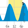 Pine Landing tide chart for Tuesday, October 5, 2021