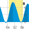 Pine Landing tide chart for Friday, October 8, 2021