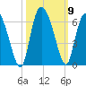 Pine Landing tide chart for Saturday, October 9, 2021