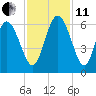 Pine Landing tide chart for Thursday, November 11, 2021