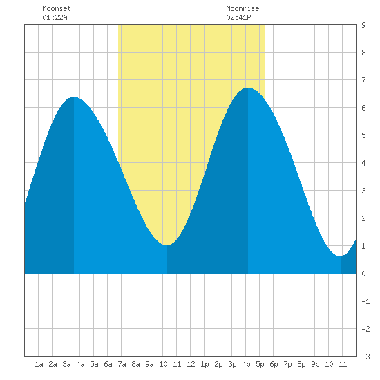 Pine Landing tide chart for Saturday, November 13, 2021