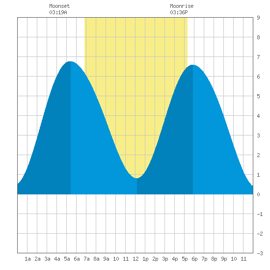 Pine Landing tide chart for Monday, November 15, 2021