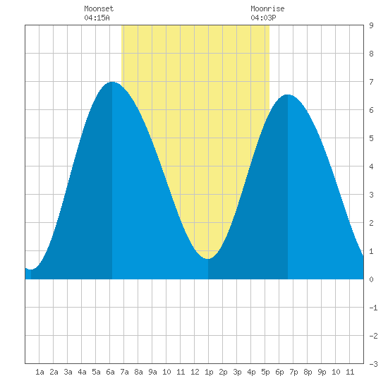 Pine Landing tide chart for Tuesday, November 16, 2021