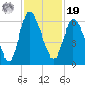 Pine Landing tide chart for Friday, November 19, 2021