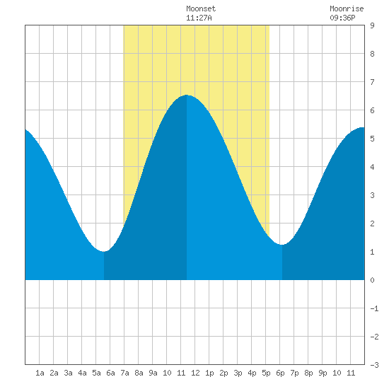 Pine Landing tide chart for Wednesday, November 24, 2021