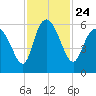 Pine Landing tide chart for Wednesday, November 24, 2021