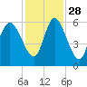 Pine Landing tide chart for Sunday, November 28, 2021