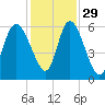 Pine Landing tide chart for Monday, November 29, 2021