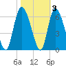 Pine Landing tide chart for Wednesday, November 3, 2021