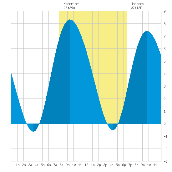 Pine Landing tide chart for Friday, November 5, 2021
