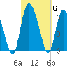 Pine Landing tide chart for Saturday, November 6, 2021