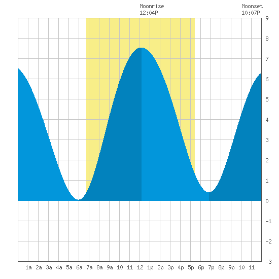 Pine Landing tide chart for Tuesday, November 9, 2021