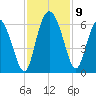 Pine Landing tide chart for Tuesday, November 9, 2021