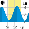 Pine Landing tide chart for Friday, December 10, 2021