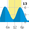 Pine Landing tide chart for Monday, December 13, 2021