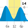 Pine Landing tide chart for Tuesday, December 14, 2021