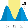 Pine Landing tide chart for Wednesday, December 15, 2021