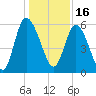 Pine Landing tide chart for Thursday, December 16, 2021