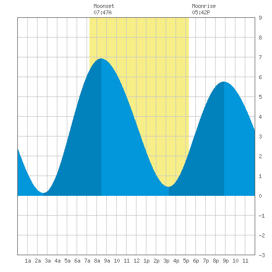 Pine Landing tide chart for Sunday, December 19, 2021